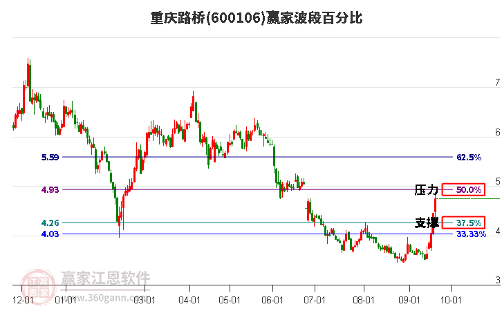 600106重庆路桥波段百分比工具