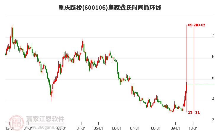 600106重庆路桥费氏时间循环线工具