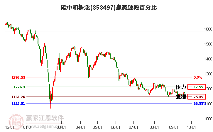 碳中和概念赢家波段百分比工具