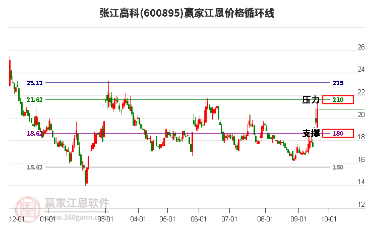 600895张江高科江恩价格循环线工具