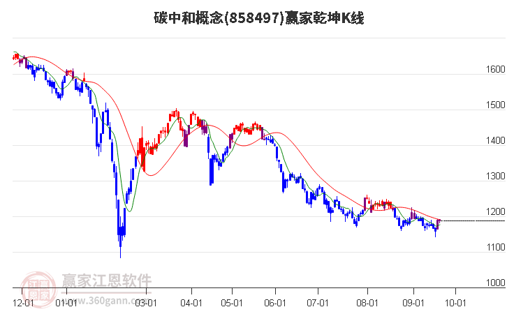 858497碳中和赢家乾坤K线工具