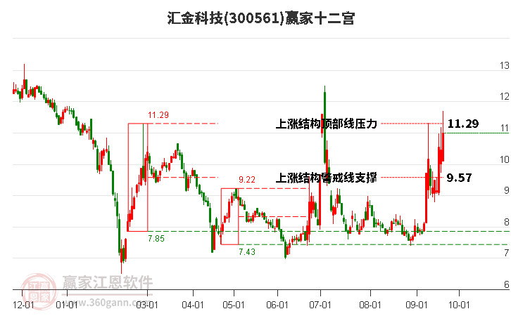 300561汇金科技赢家十二宫工具