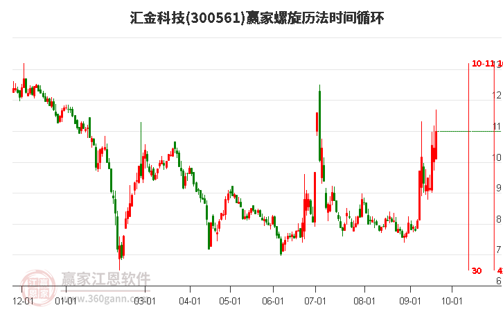 300561汇金科技螺旋历法时间循环工具