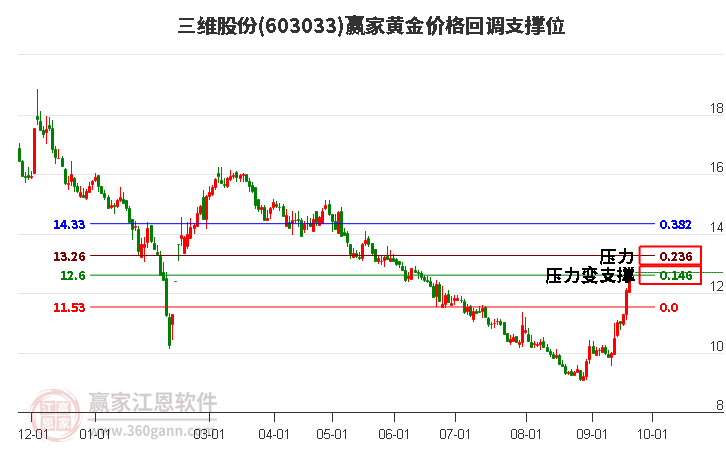 603033三维股份黄金价格回调支撑位工具