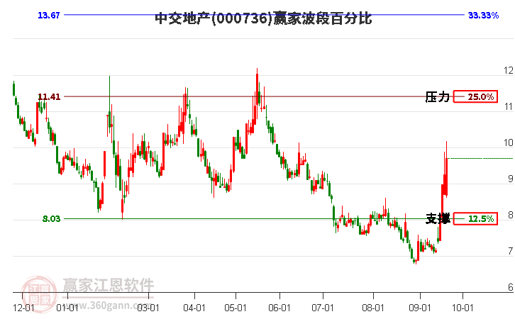 000736中交地产波段百分比工具