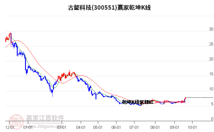 300551古鳌科技赢家乾坤K线工具