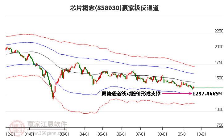 858930芯片赢家极反通道工具