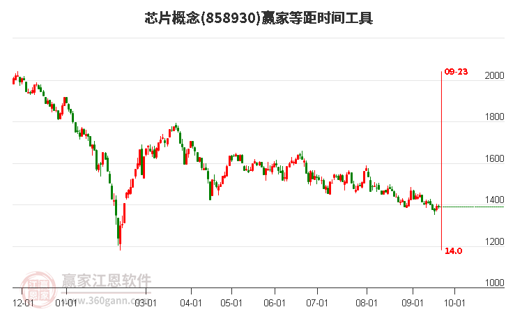 芯片概念赢家等距时间周期线工具