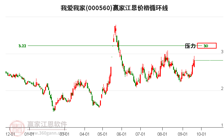 000560我爱我家江恩价格循环线工具