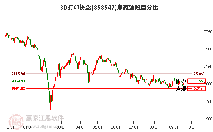 3D打印概念赢家波段百分比工具