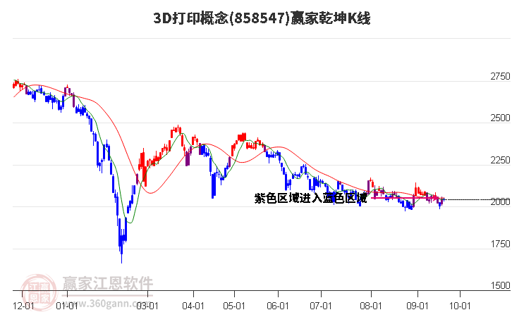 8585473D打印赢家乾坤K线工具