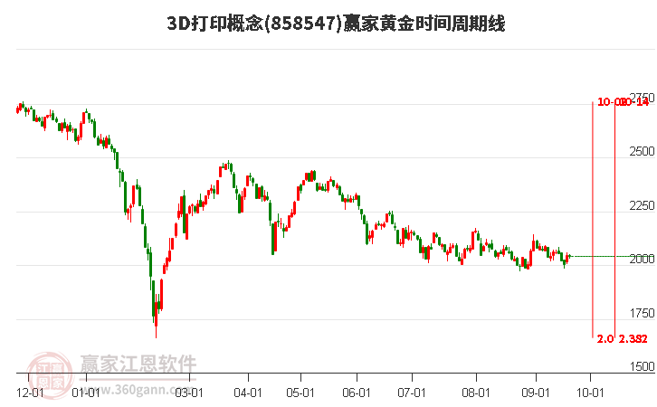 3D打印概念赢家黄金时间周期线工具