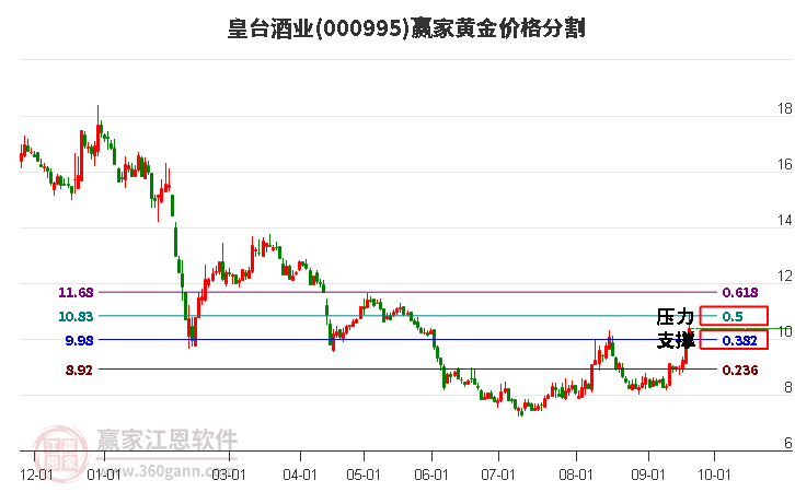 000995皇台酒业黄金价格分割工具