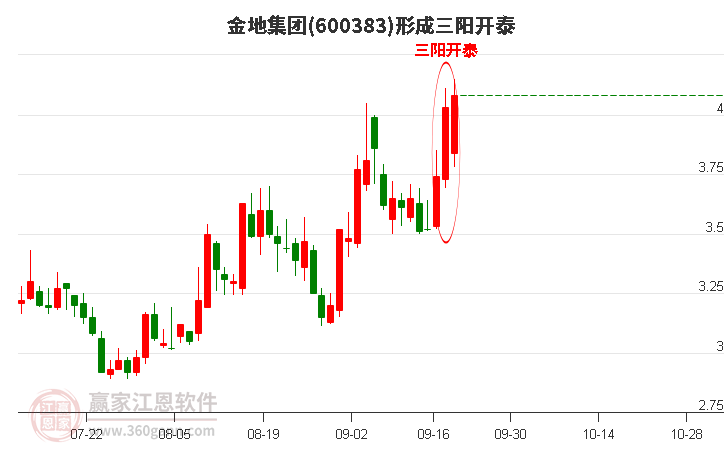 600383金地集团形成顶部三阳开泰形态