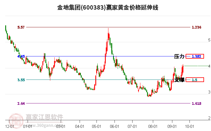 600383金地集团黄金价格延伸线工具