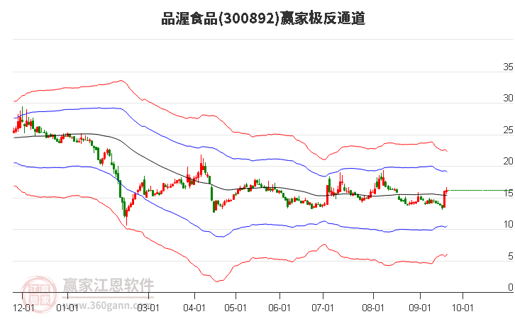 300892品渥食品赢家极反通道工具