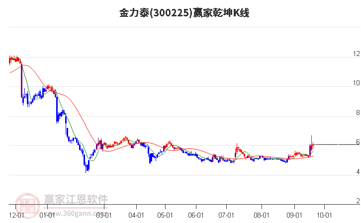 300225金力泰赢家乾坤K线工具