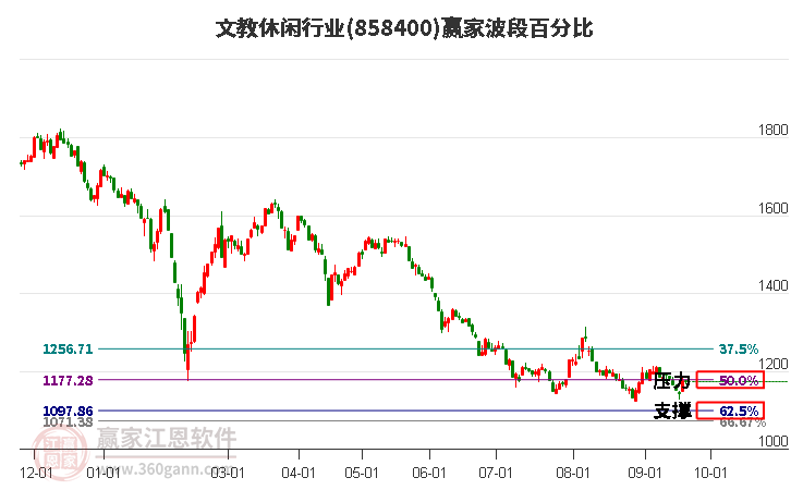 文教休闲行业赢家波段百分比工具