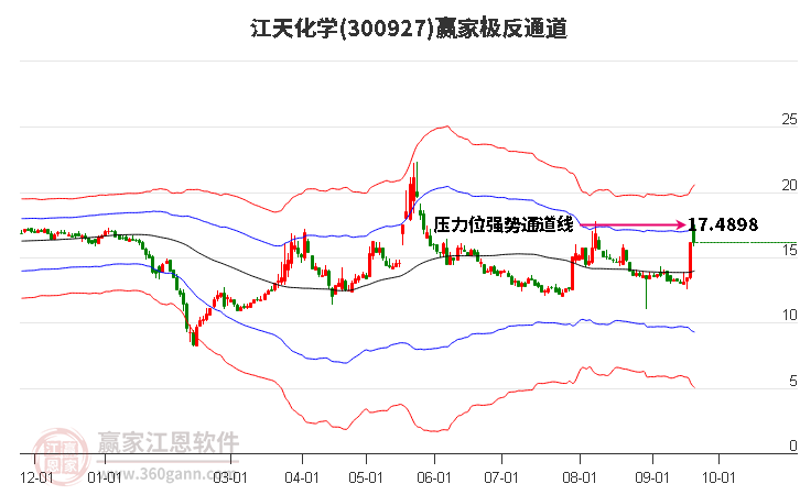 300927江天化学赢家极反通道工具