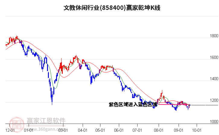 858400文教休闲赢家乾坤K线工具