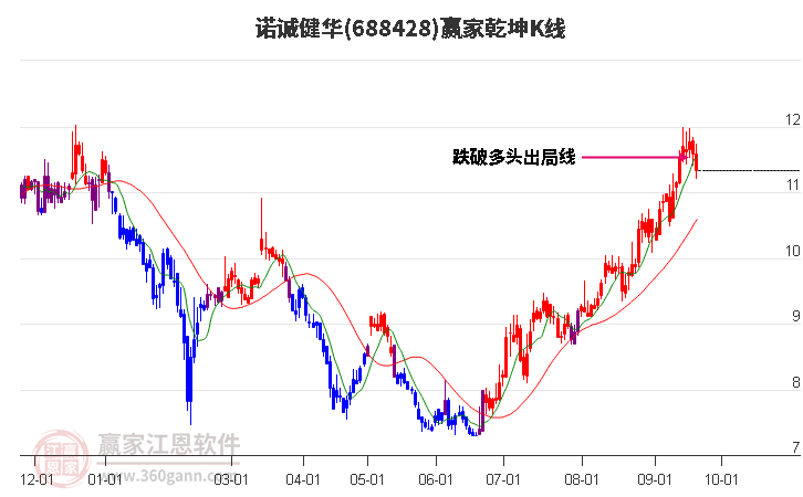 688428诺诚健华赢家乾坤K线工具