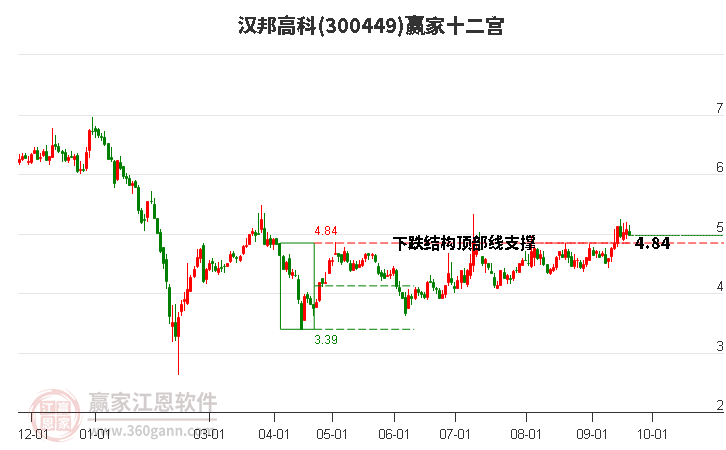 300449汉邦高科赢家十二宫工具