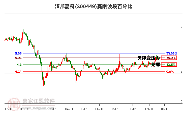 300449汉邦高科波段百分比工具