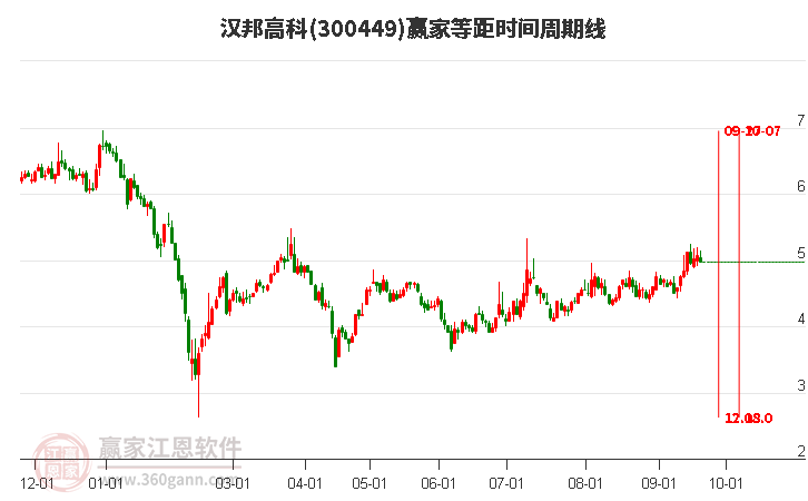 300449汉邦高科等距时间周期线工具