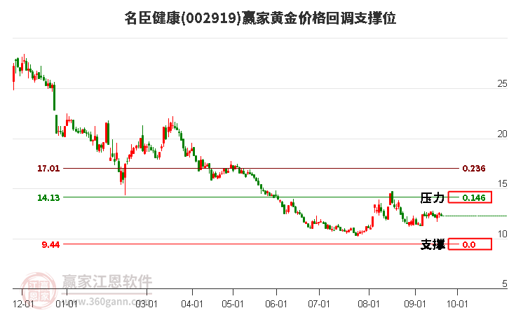 002919名臣健康黄金价格回调支撑位工具