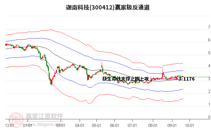 300412迦南科技赢家极反通道工具