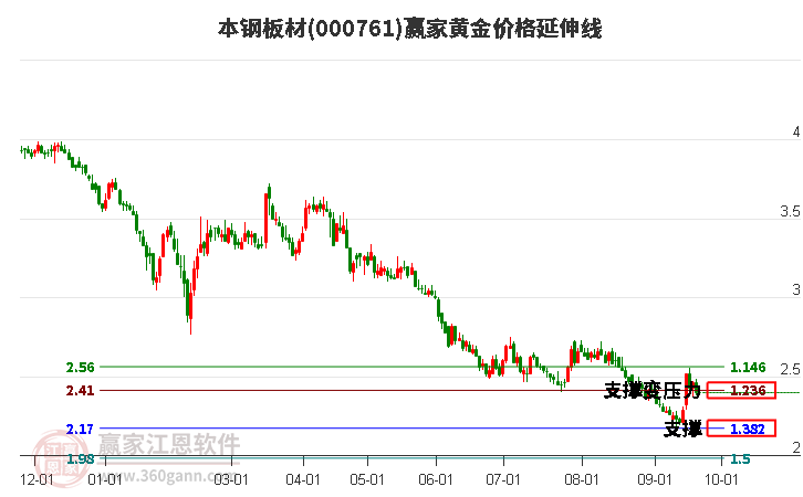 000761本钢板材黄金价格延伸线工具