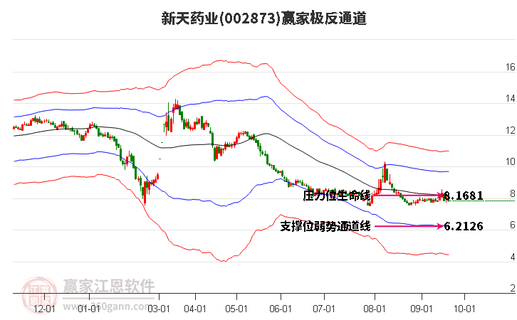 002873新天药业赢家极反通道工具