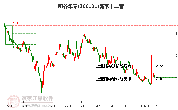 300121阳谷华泰赢家十二宫工具