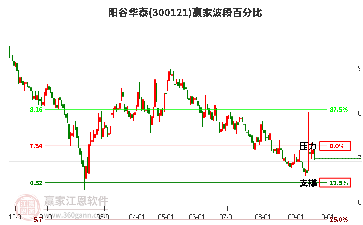 300121阳谷华泰波段百分比工具