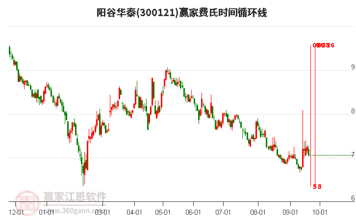 300121阳谷华泰费氏时间循环线工具