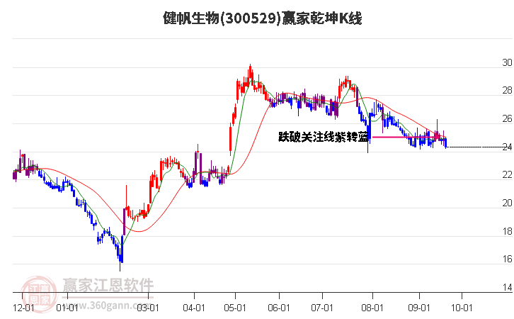 300529健帆生物赢家乾坤K线工具