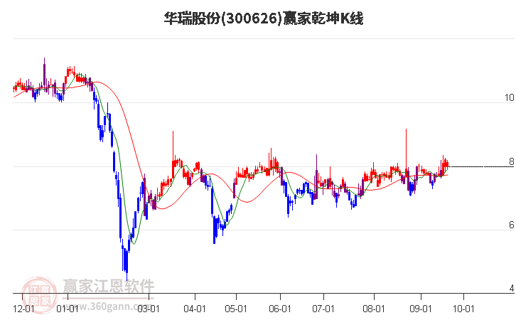 300626华瑞股份赢家乾坤K线工具