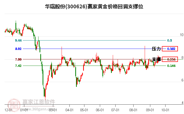 300626华瑞股份黄金价格回调支撑位工具