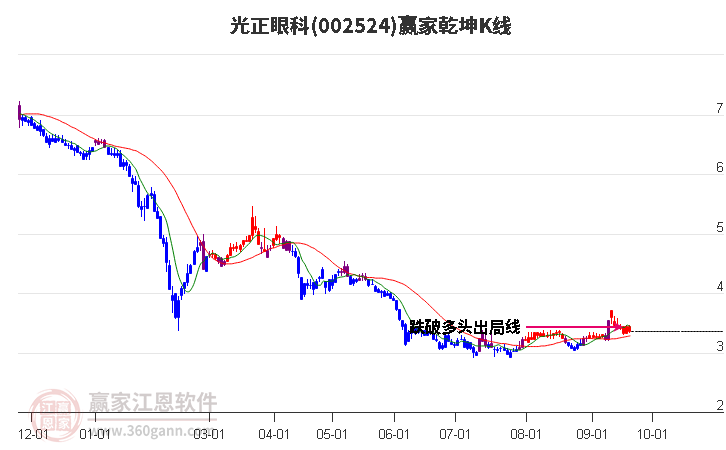 002524光正眼科贏家乾坤K線工具