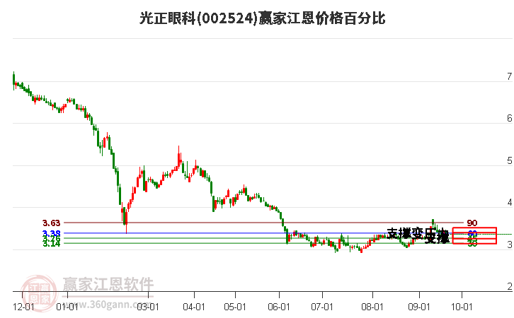 002524光正眼科江恩價格百分比工具