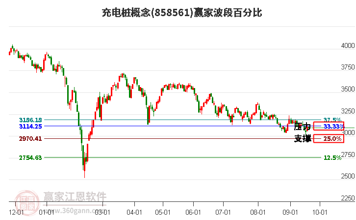 充电桩概念赢家波段百分比工具