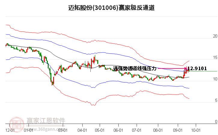 301006迈拓股份赢家极反通道工具