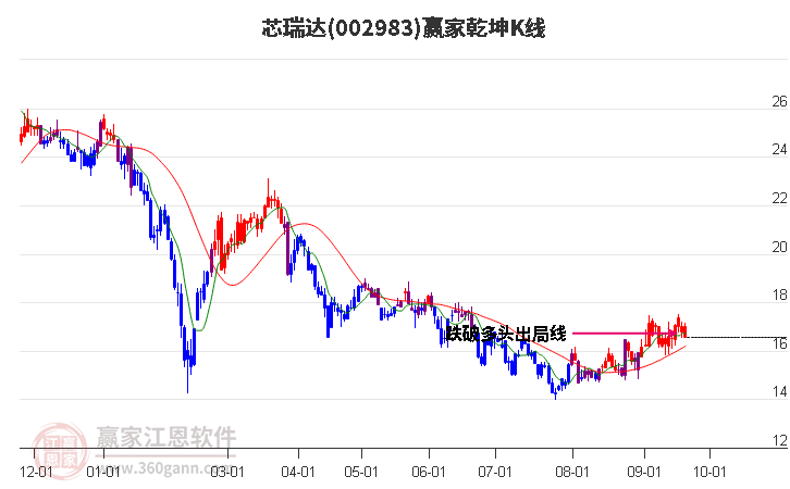 002983芯瑞达赢家乾坤K线工具