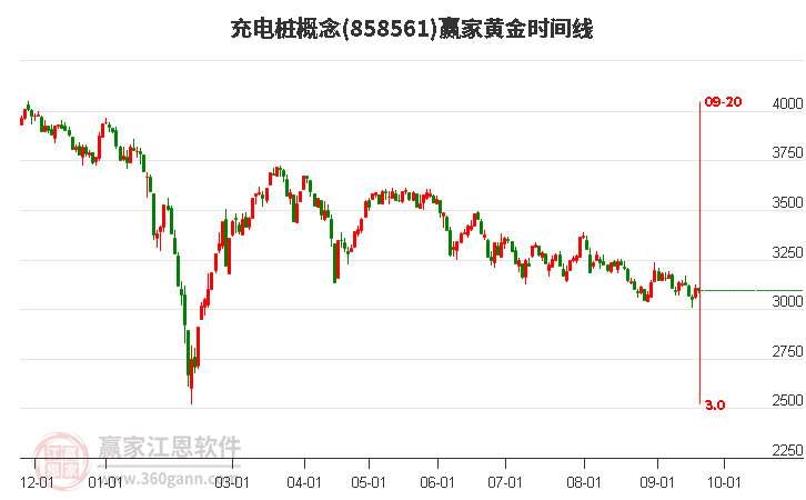 充电桩概念赢家黄金时间周期线工具