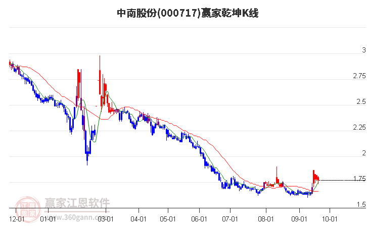 000717中南股份赢家乾坤K线工具