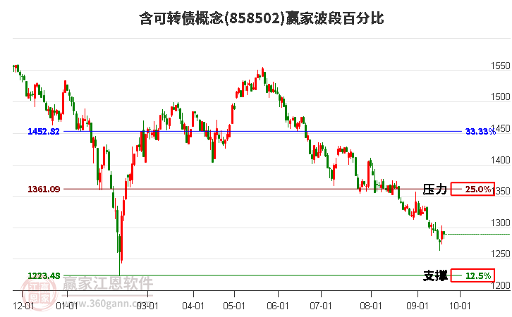 含可转债概念赢家波段百分比工具