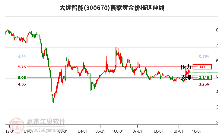 300670大烨智能黄金价格延伸线工具