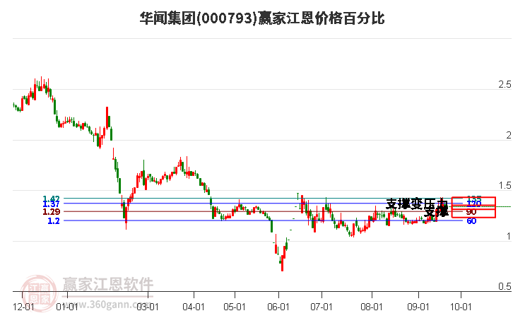 000793华闻集团江恩价格百分比工具