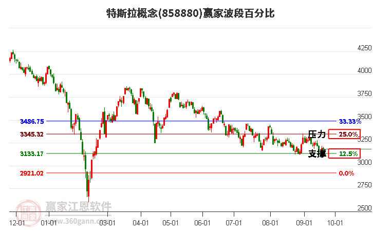 特斯拉概念赢家波段百分比工具