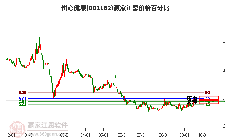 002162悦心健康江恩价格百分比工具